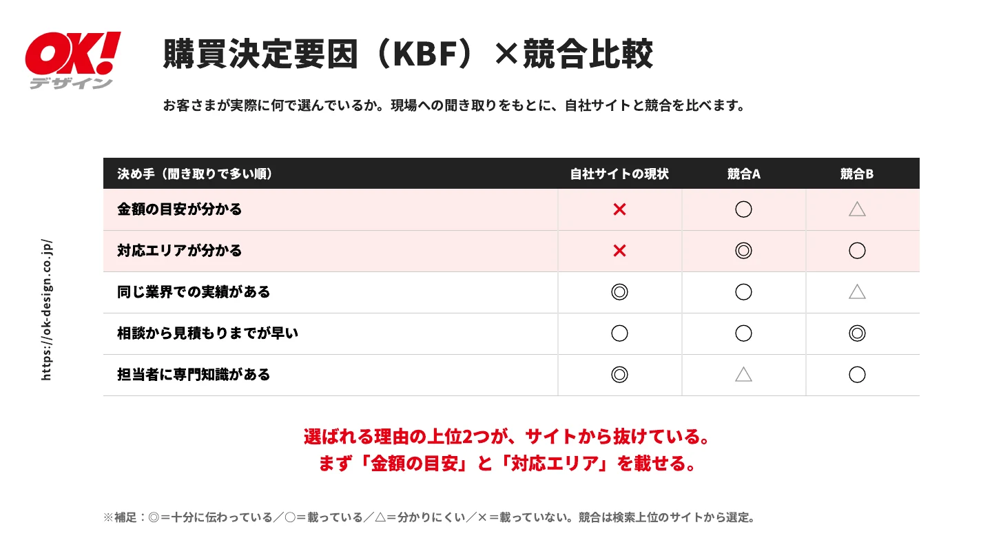 ご提案資料「購買決定要因（KBF）×競合比較」のページ。金額の目安と対応エリアがサイトから抜けている