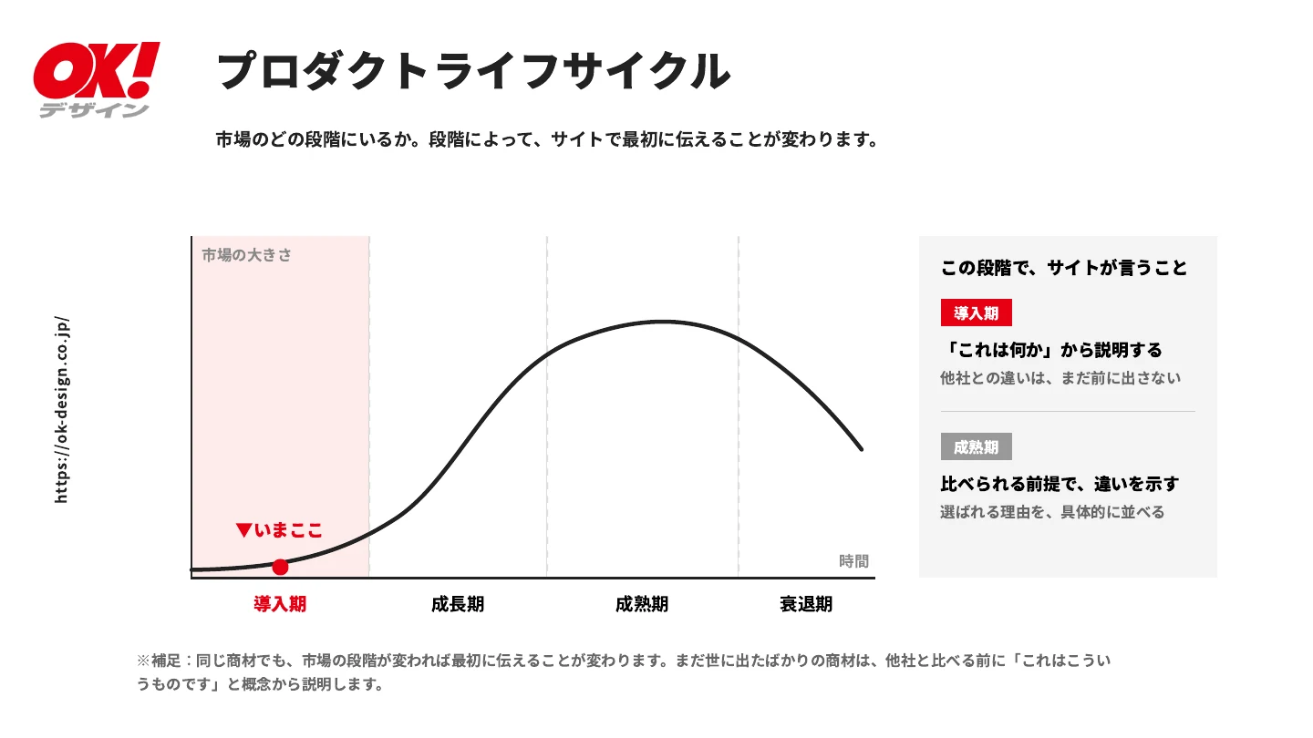 ご提案資料「プロダクトライフサイクル」のページ。導入期に「いまここ」の印