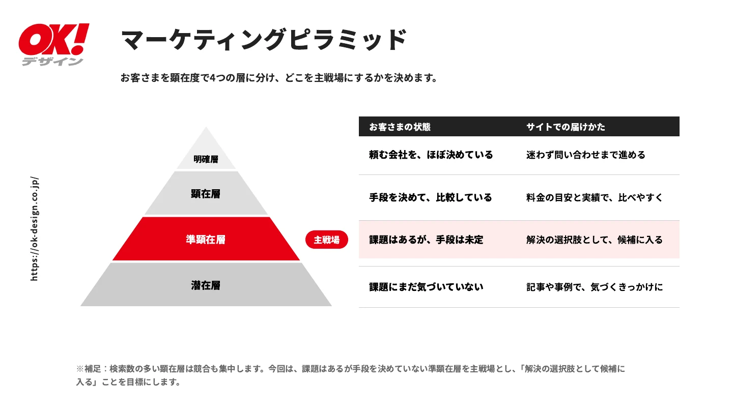 ご提案資料「マーケティングピラミッド」のページ。準顕在層を主戦場にしている