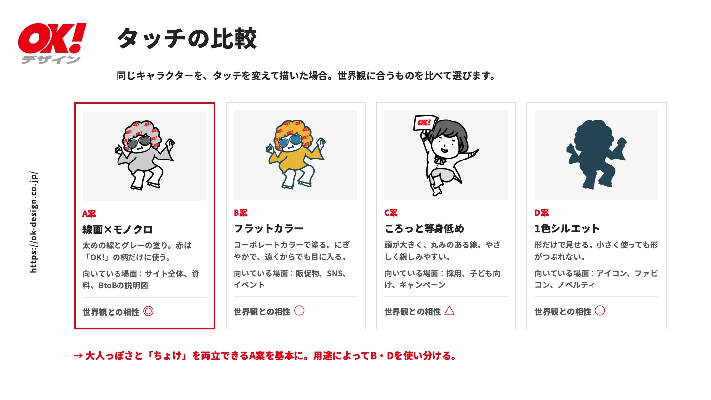 ご提案資料「タッチの比較」のページ。OKデザインのキャラクターを、線画×モノクロ・フラットカラー・ころっと等身低め・1色シルエットの4つのタッチで並べている