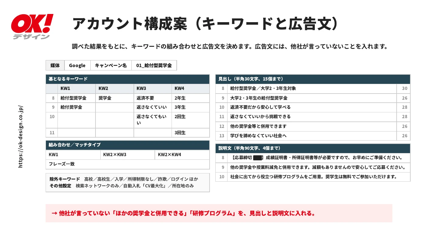 ご提案資料「アカウント構成案」のページ。キーワードの組み合わせ、除外キーワード、見出しと説明文の案