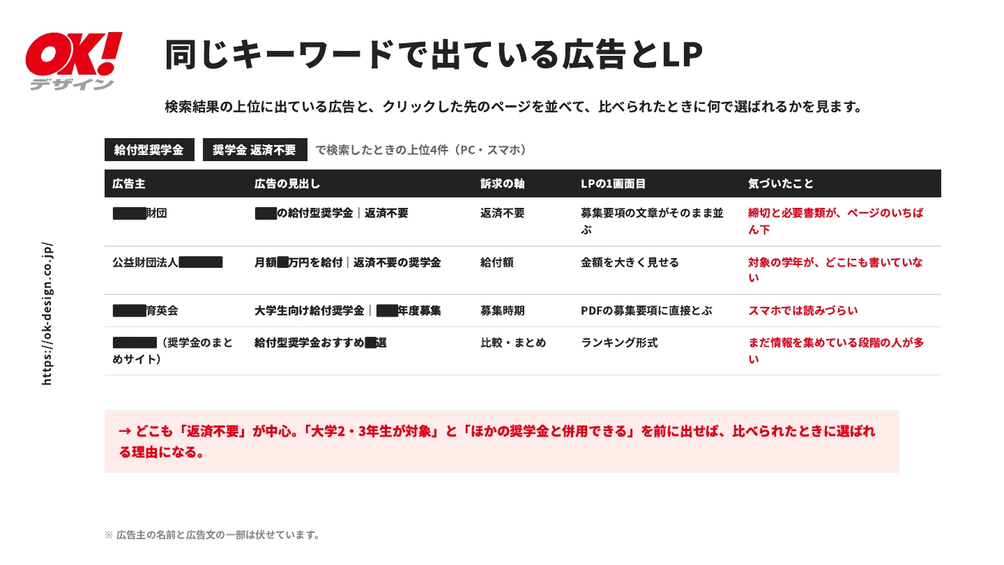 ご提案資料「同じキーワードで出ている広告とLP」のページ。上位4件の広告主・広告の見出し・訴求の軸・LPの1画面目・気づいたことを並べた表