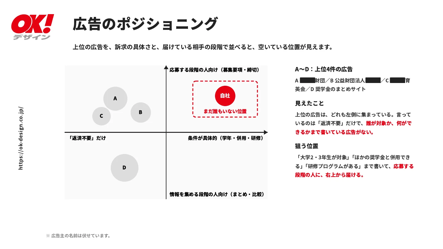 ご提案資料「広告のポジショニング」のページ。上位4件の広告を、訴求の具体さと届けている相手の段階で並べ、空いている位置を示した図