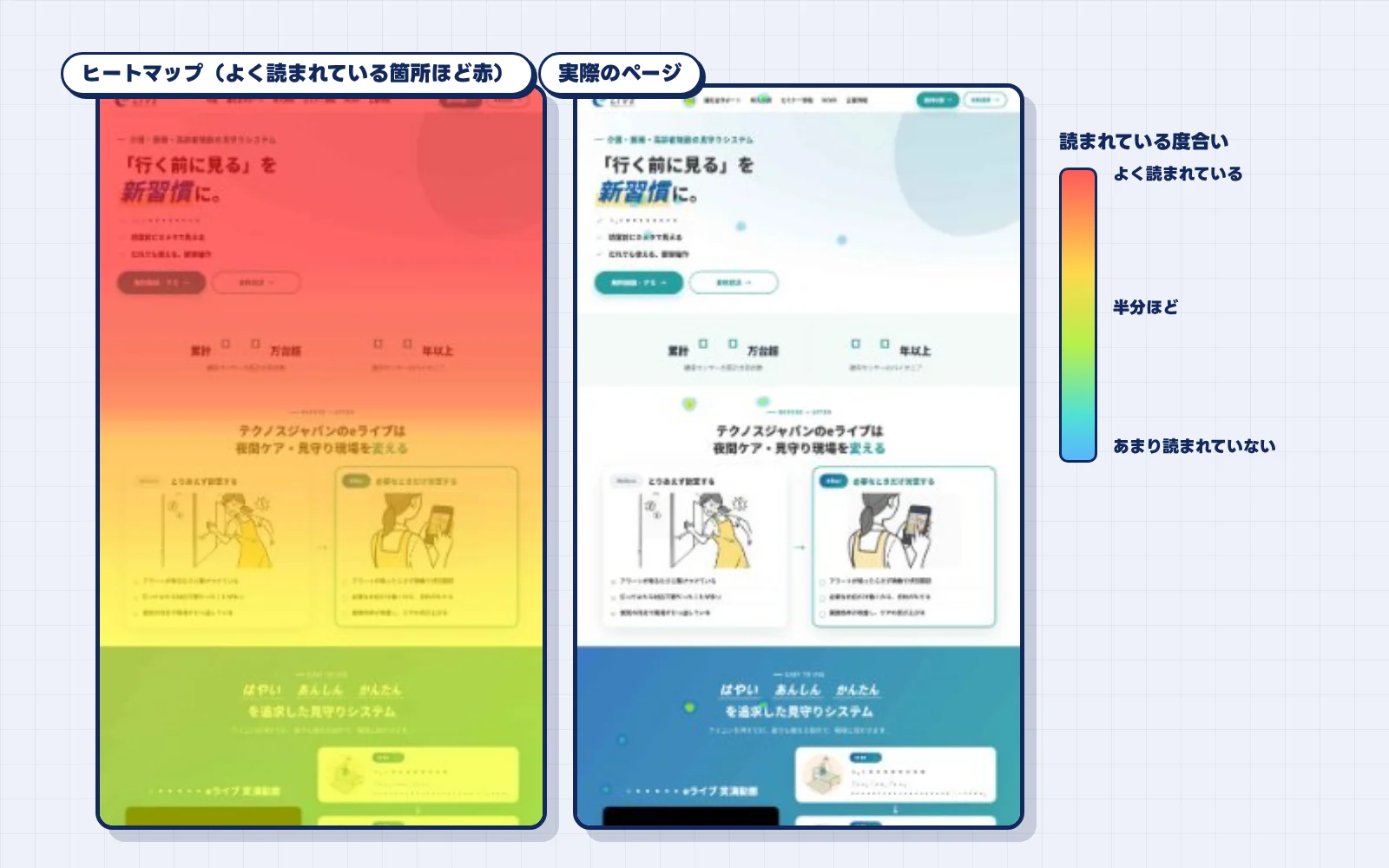 LPのヒートマップと実際のページを並べた画面。よく読まれている箇所ほど赤く表示される