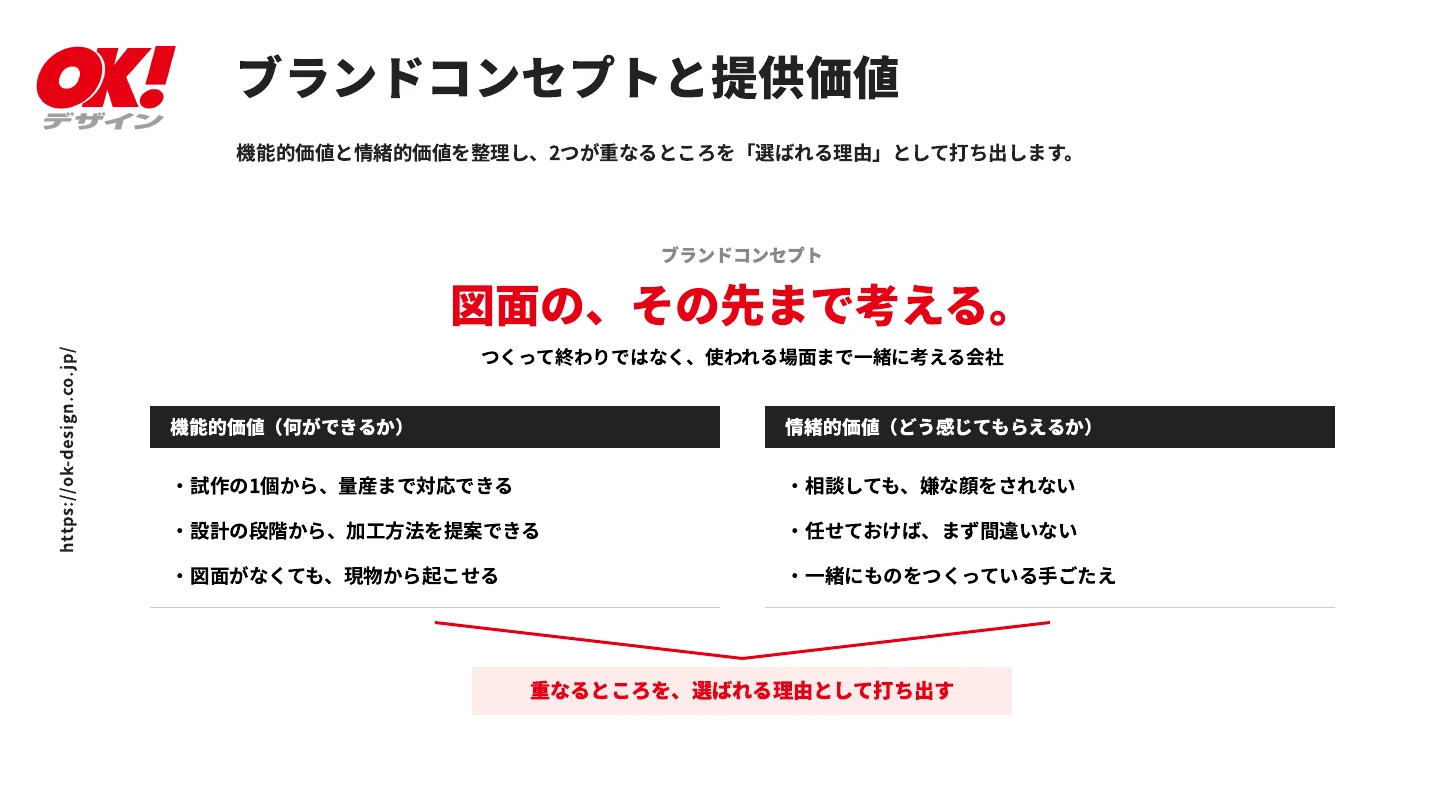 ご提案資料「ブランドコンセプトと提供価値」のページ。コンセプトは「図面の、その先まで考える。」