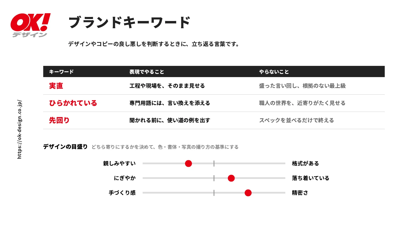 ご提案資料「ブランドキーワード」のページ。キーワードごとの表現でやること・やらないことと、デザインの目盛り