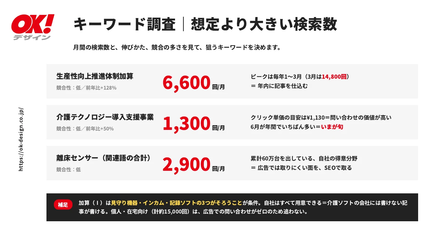 分析資料「キーワード調査」のページ。月間の検索数が大きい3つのキーワードと、狙う理由