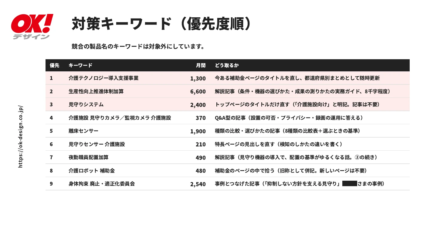 分析資料「対策キーワード（優先度順）」のページ。キーワードごとの月間検索数と、どう取るか