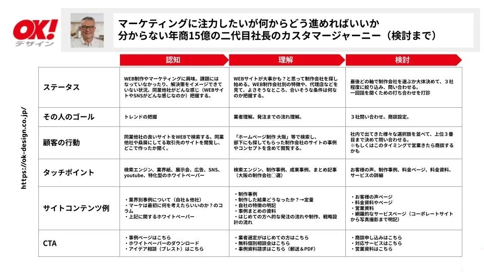 ご提案資料のカスタマージャーニーマップ。認知・理解・検討の段階ごとに、ステータス・ゴール・行動・タッチポイント・サイトのコンテンツ例・CTAを整理した表