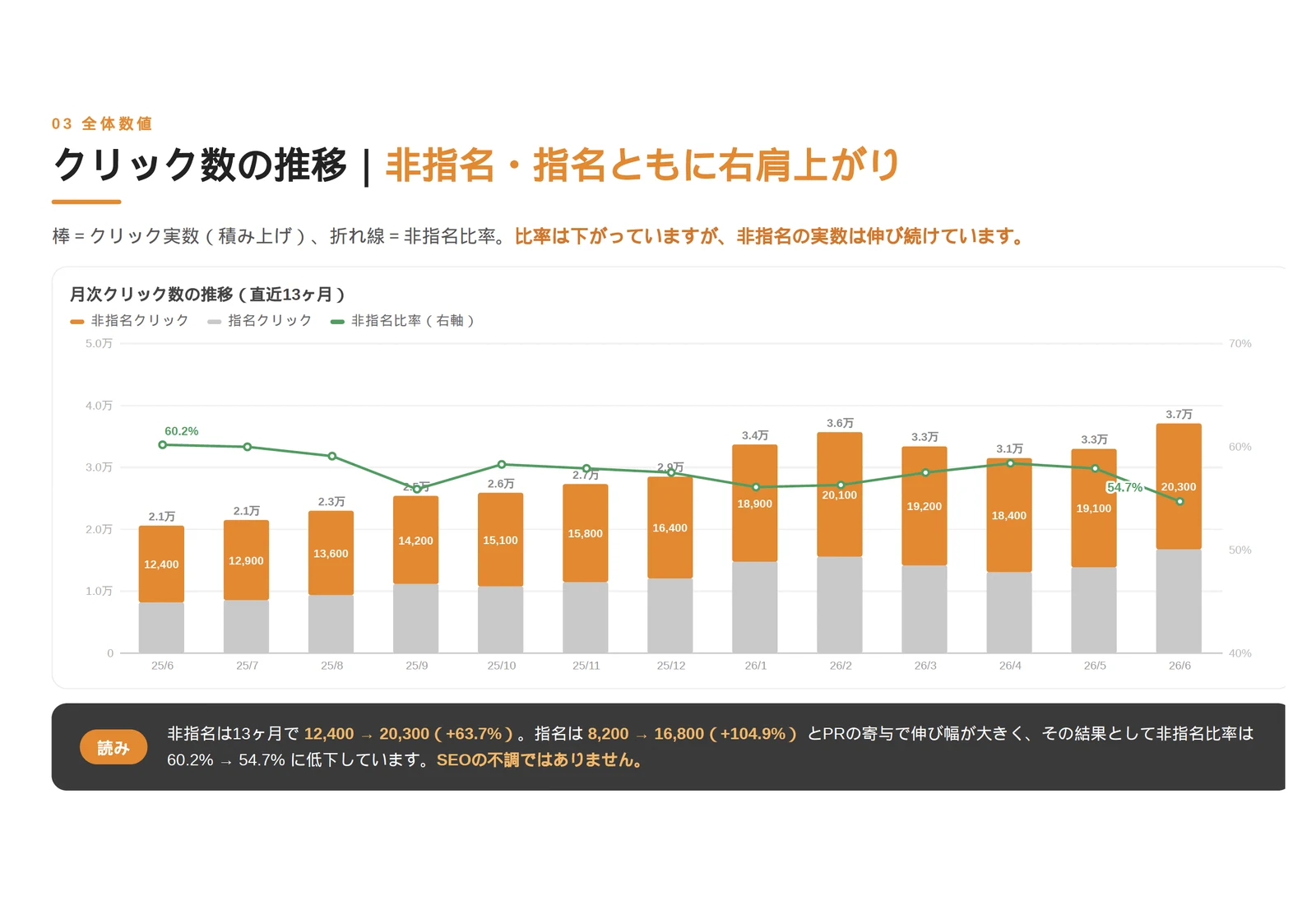 公開後のふりかえりで使うレポートの画面。月ごとのクリック数の推移をグラフで示している