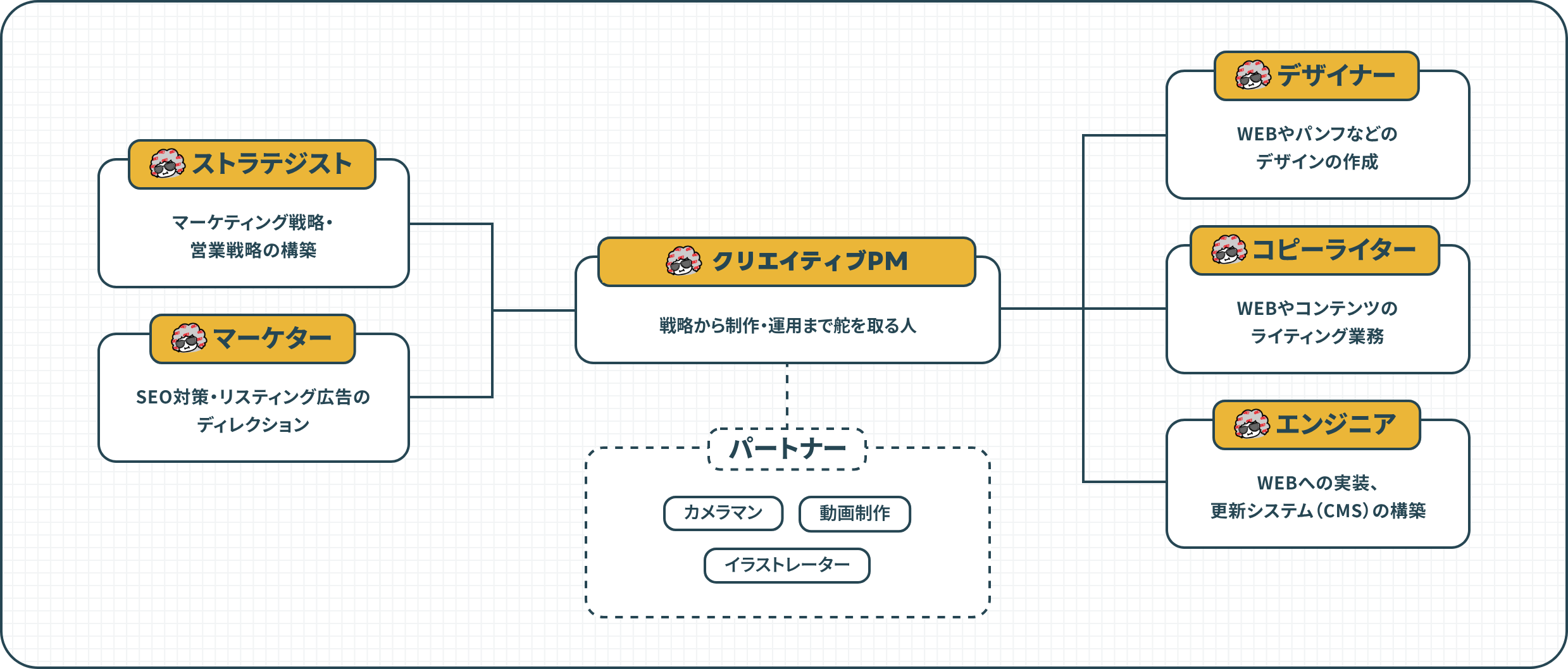 制作チームの体制図。戦略から制作・運用まで舵を取るクリエイティブPMを中心に、ストラテジスト・マーケター・デザイナー・コピーライター・エンジニアが連携し、カメラマン・動画制作・イラストレーターのパートナーが加わります。