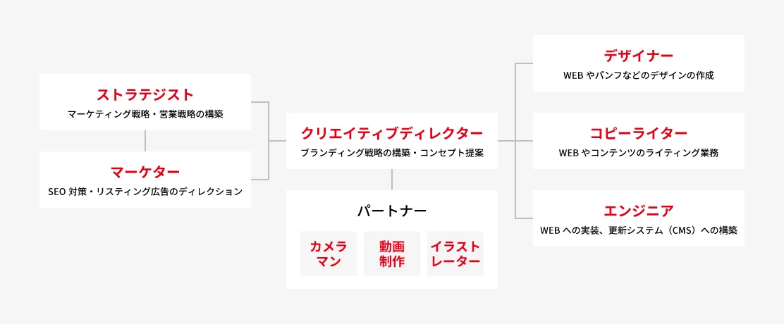 プロジェクト体制図