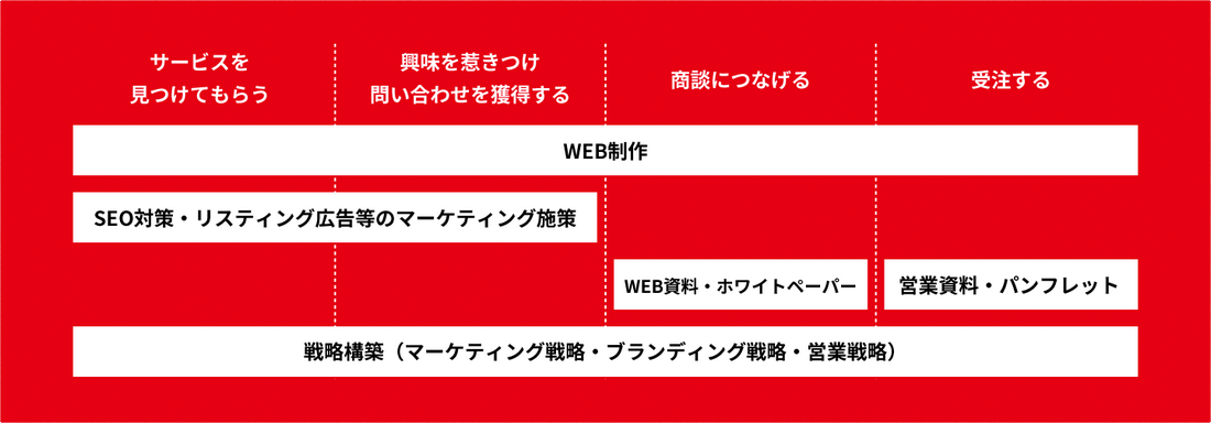 WEB制作について