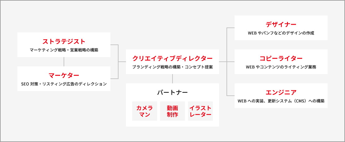 サイト制作について