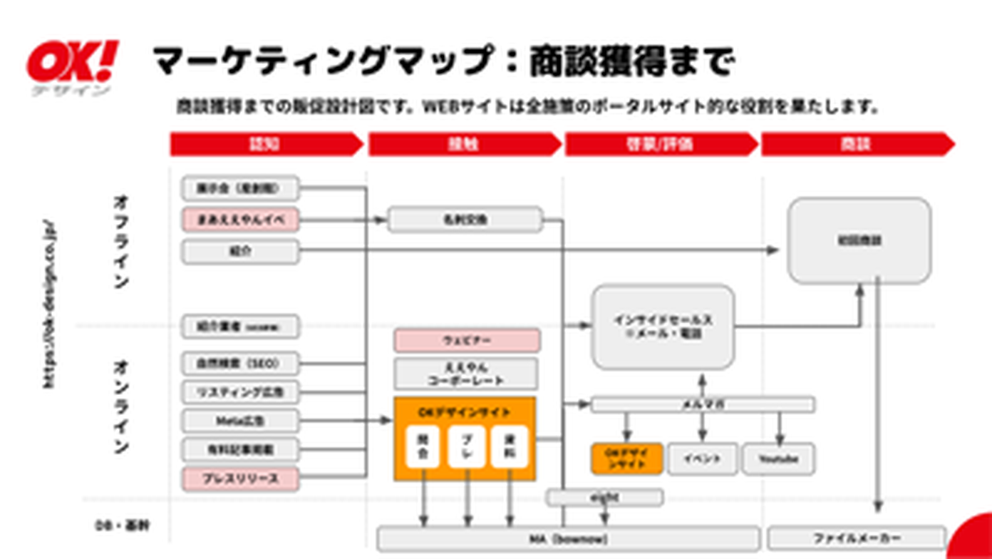 マーケティングマップ