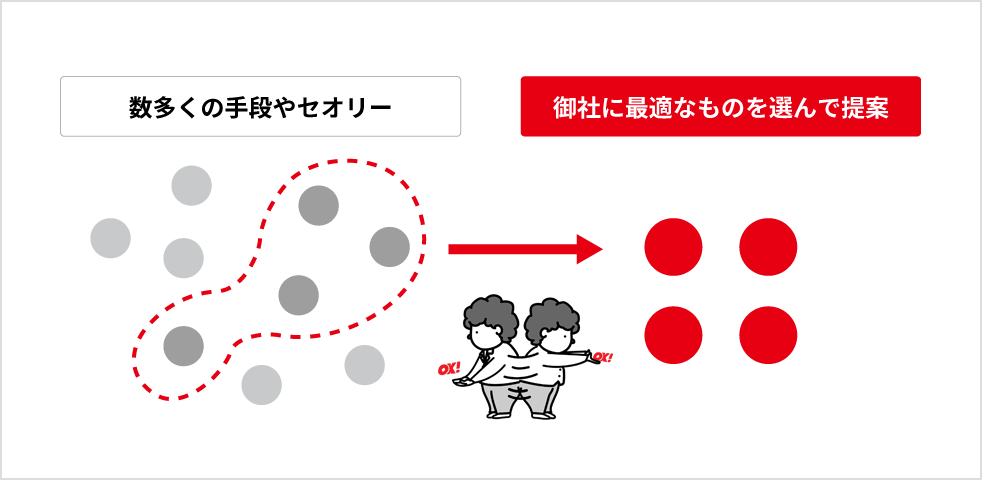 最適なものを選んで提案