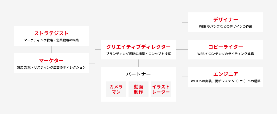 BtoBコンテンツマーケティングを外注する場合の会社の選び方