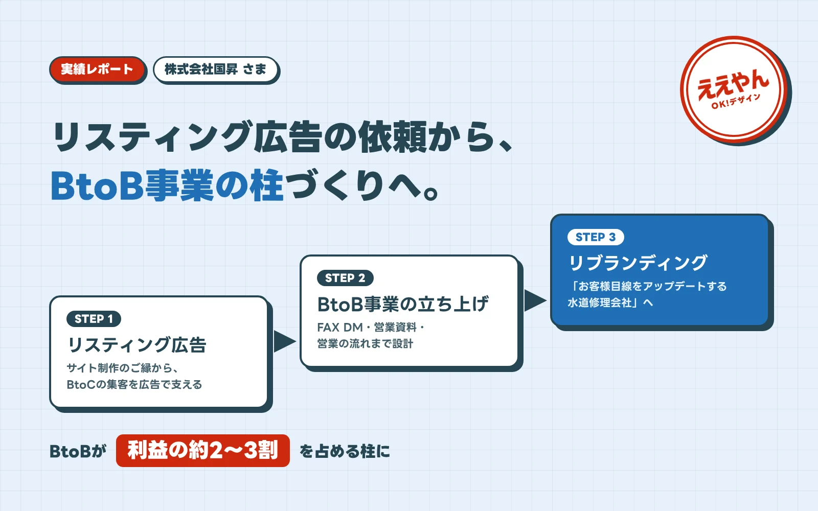 BtoB事業を立ち上げて、利益の2〜3割を占める柱にした。