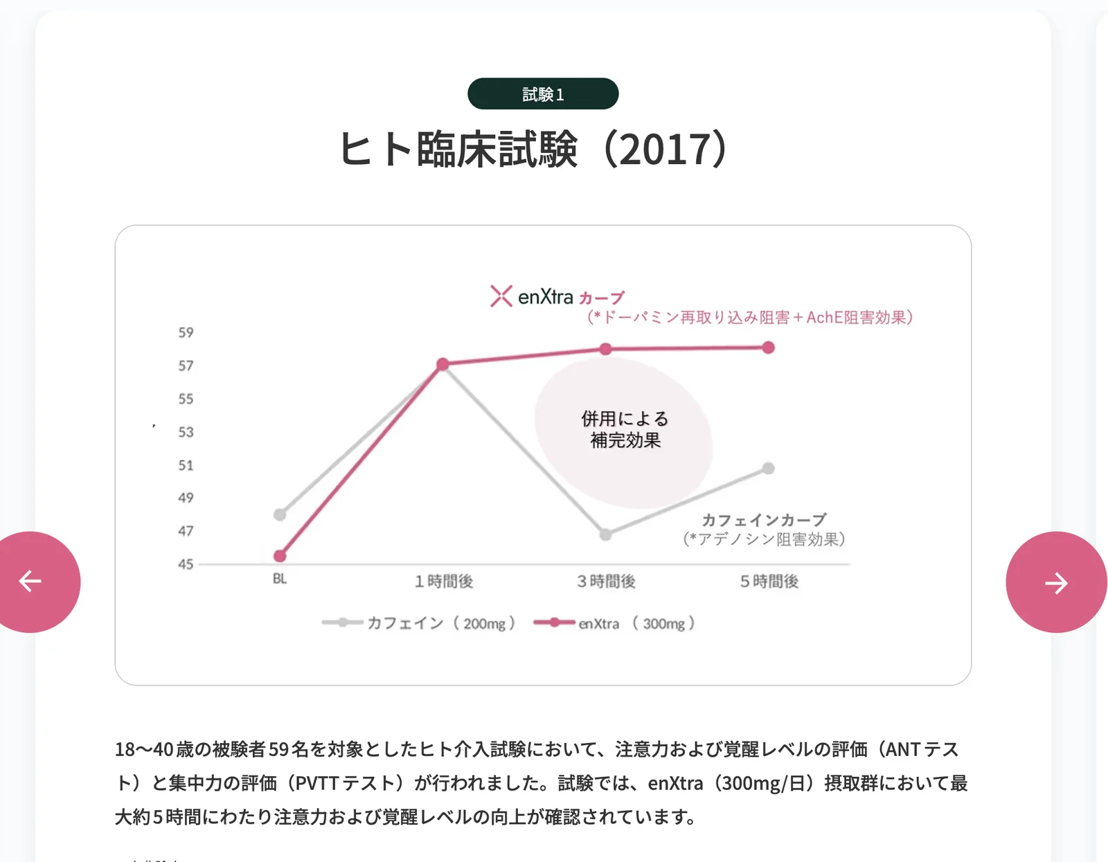 臨床試験の結果をグラフで紹介したセクション。