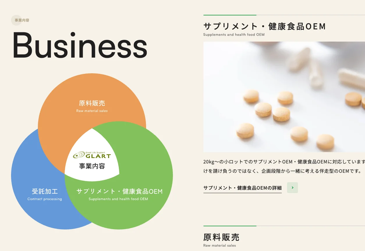 事業内容のセクション。3つの事業を円の重なりで紹介している。