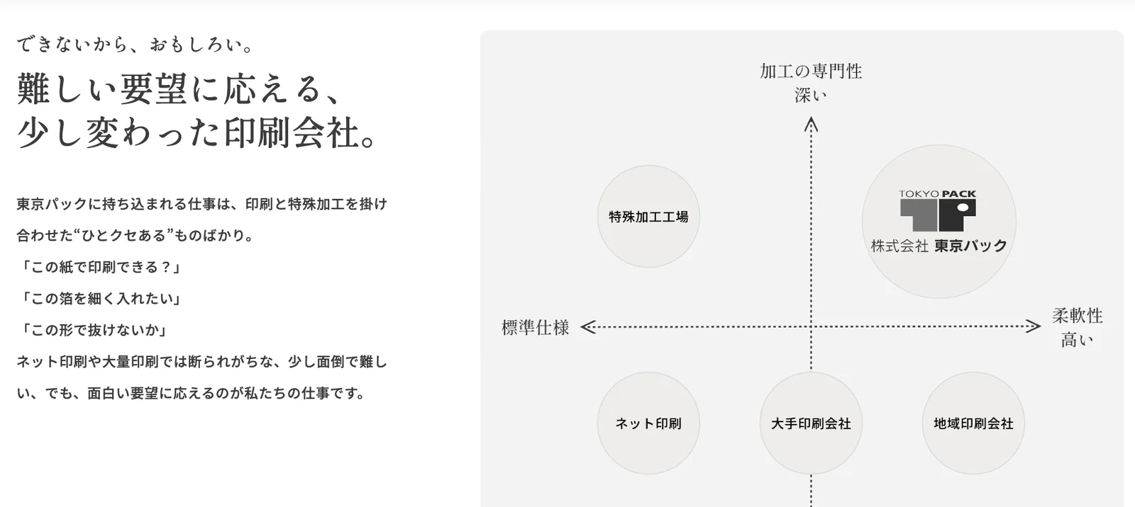 ほかの印刷会社との違いを、2つの軸の図で示したセクション。